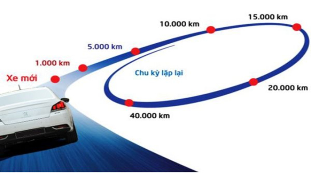 CẬP NHẬT: Quy trình bảo dưỡng xe ô tô chuẩn xác nhất hiện nay