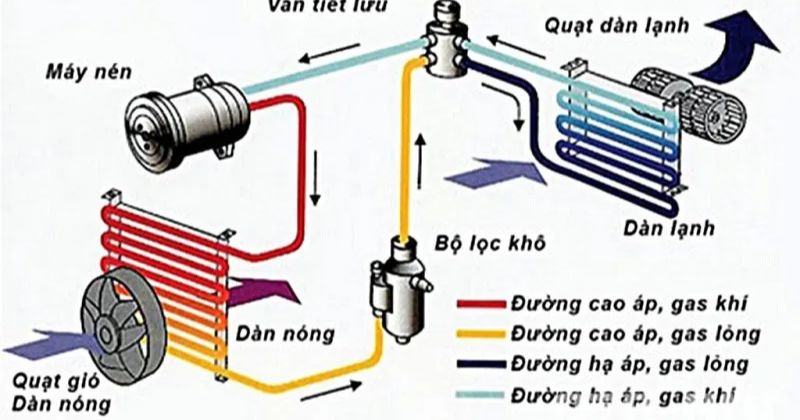 cấu tạo của van tiết lưu
