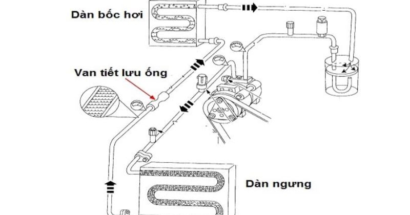 Hệ thống van tiết lưu