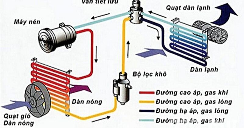 Chi tiết hệ thống điều hòa ô tô